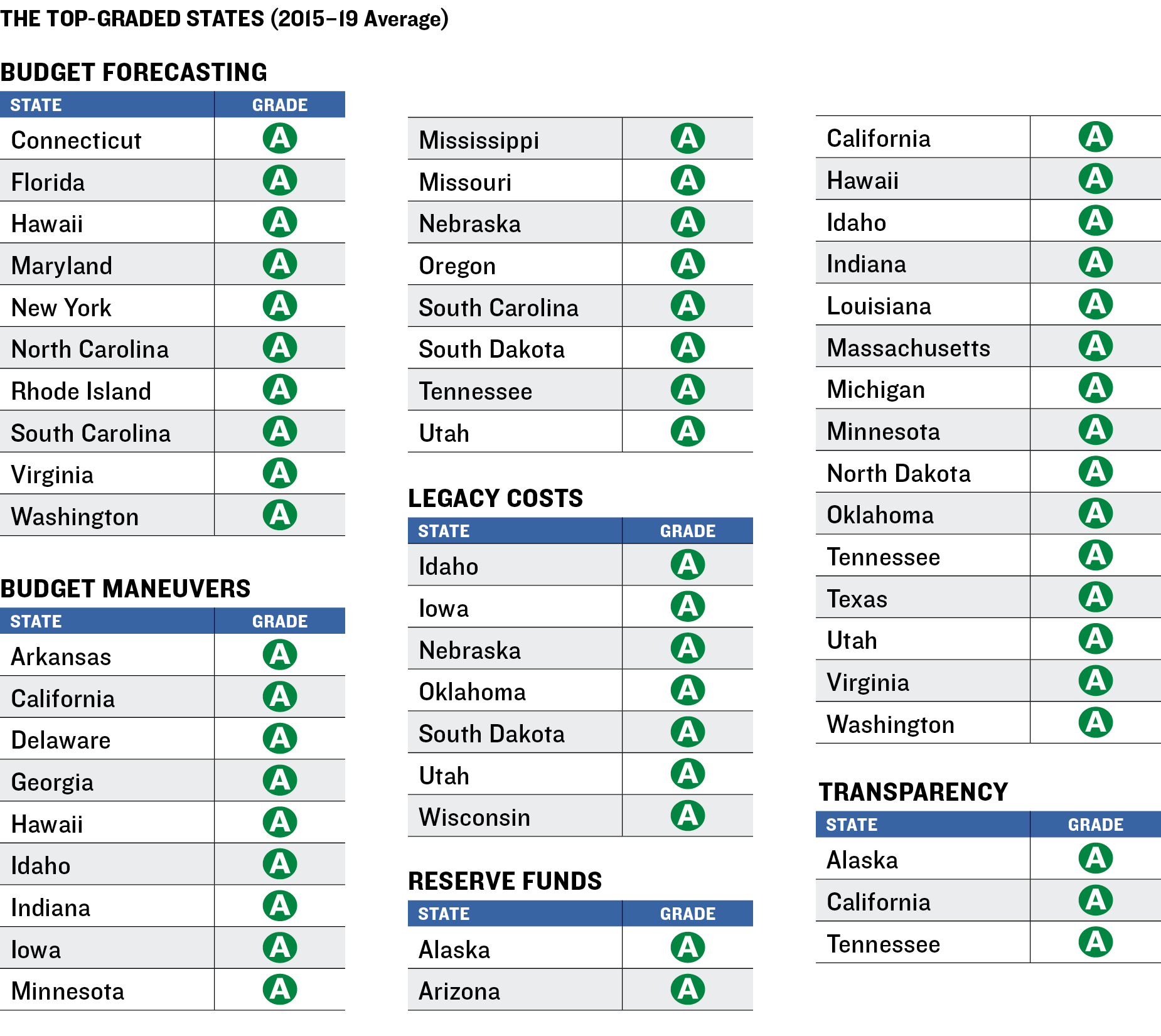 Top Graded States