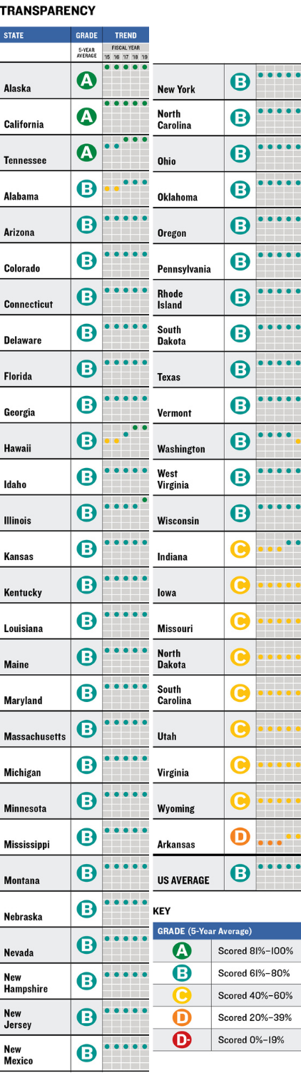 Transparency Grade Table