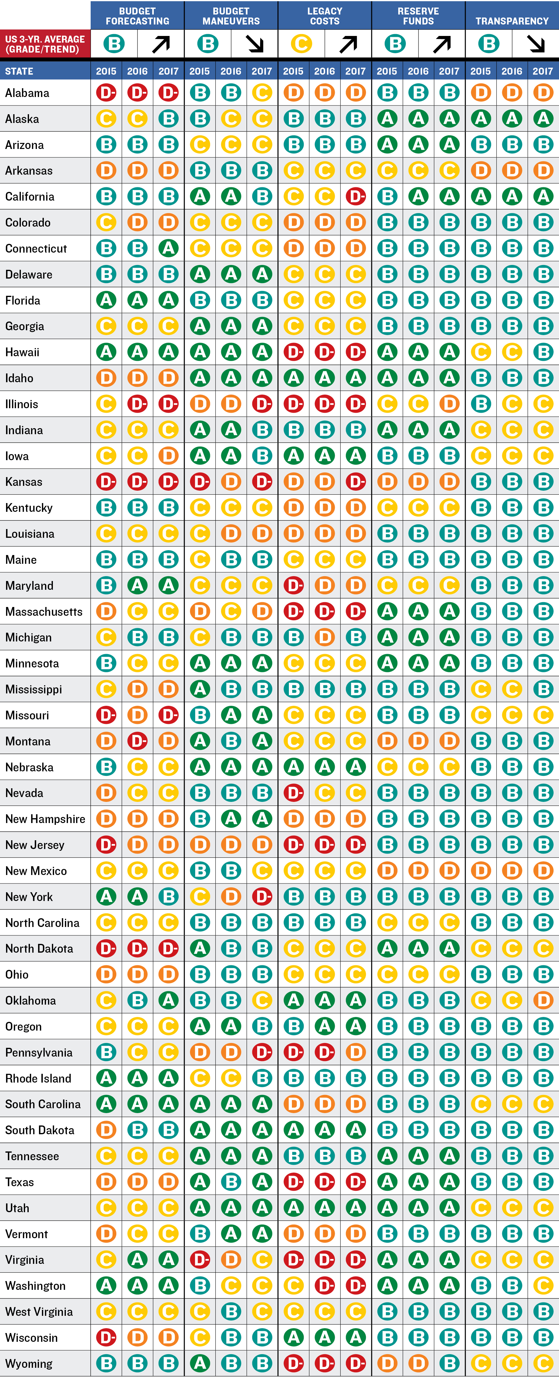 State Grades Table