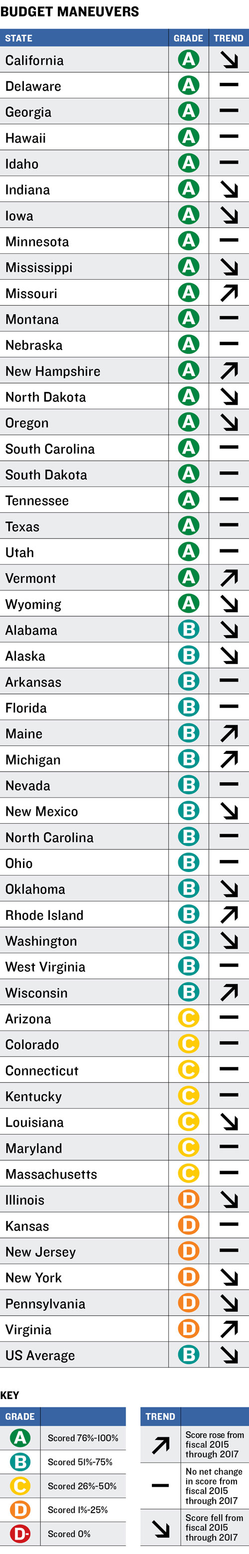 Budget Maneuvers Table