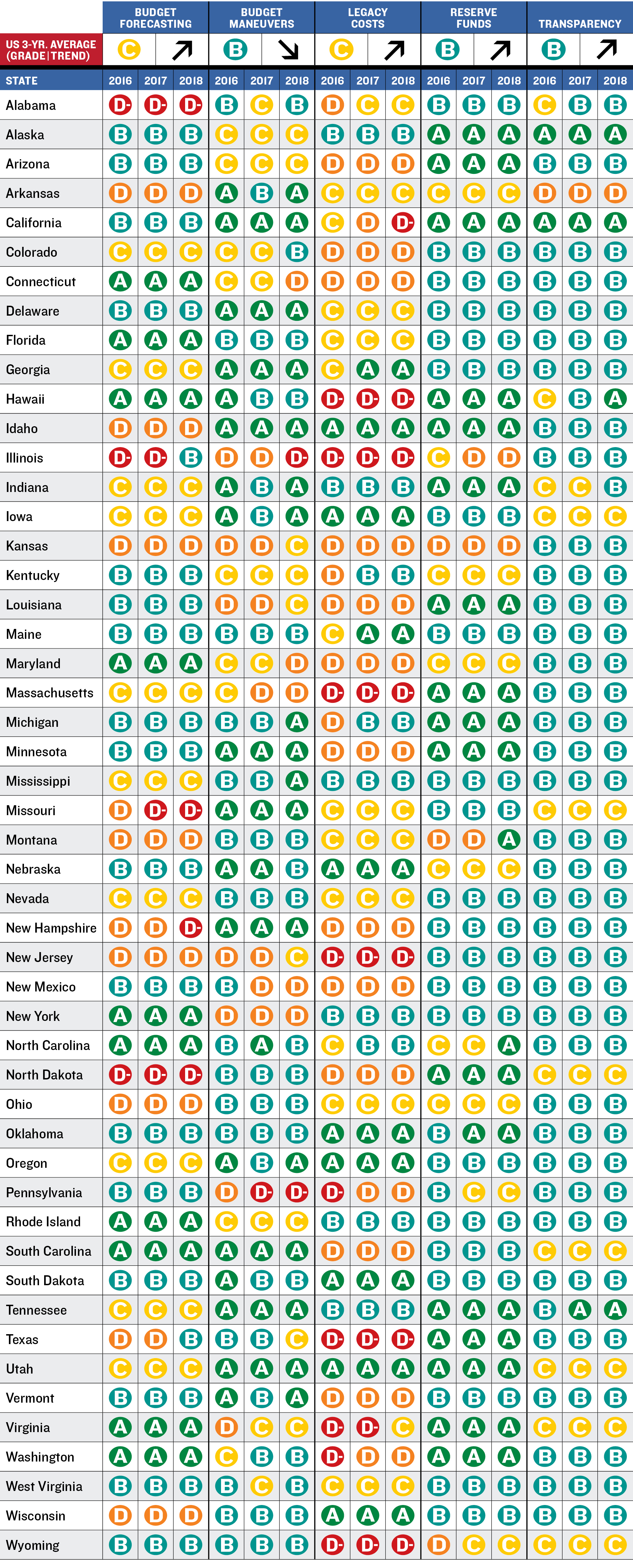 Fifty States Table