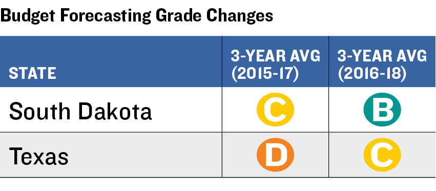 Forecasting Changes