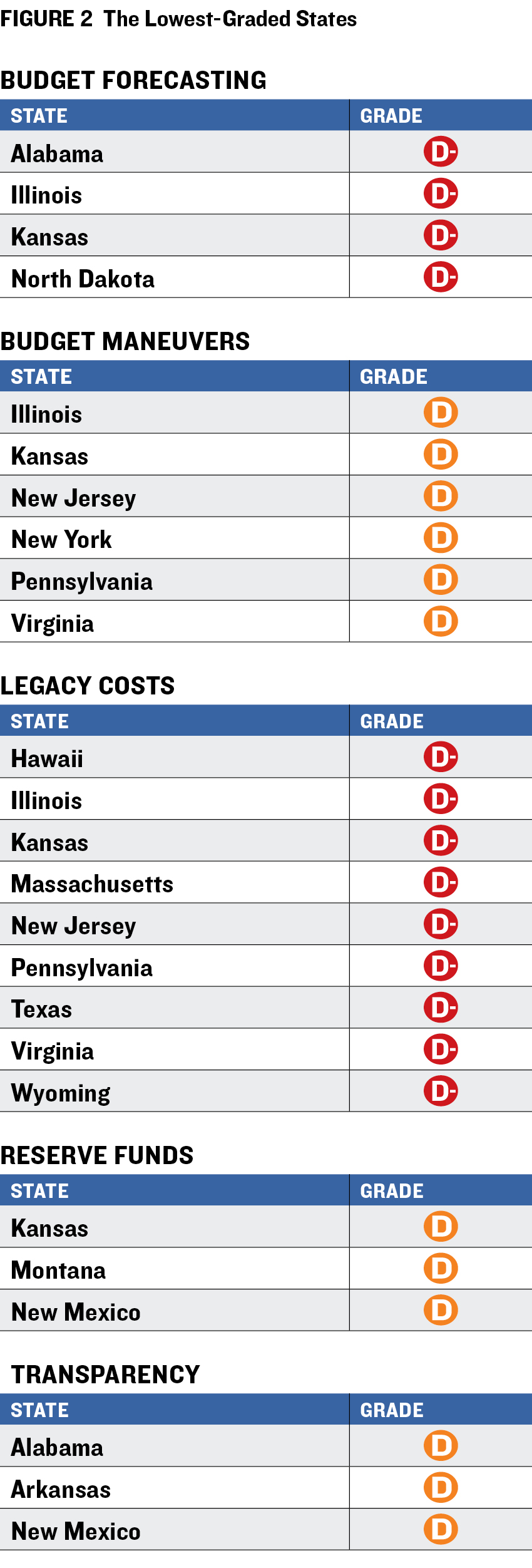 Lowest Graded States