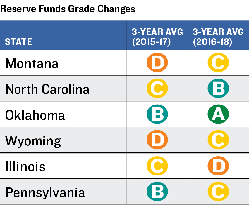 Reserve Changes