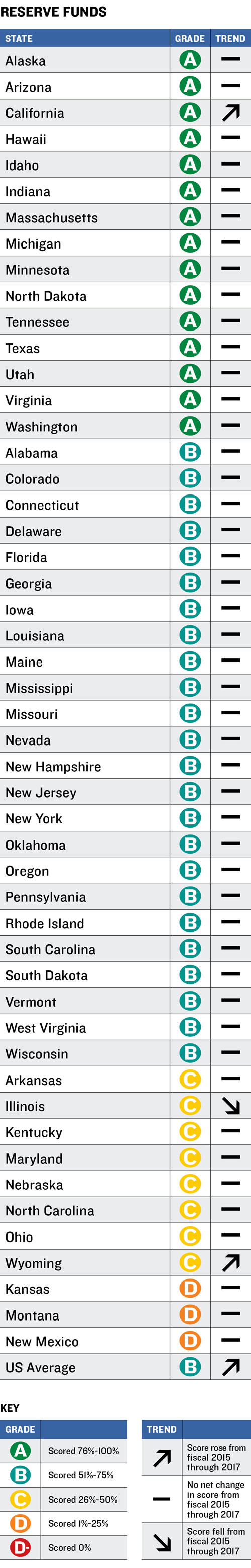 Reserve Funds Table