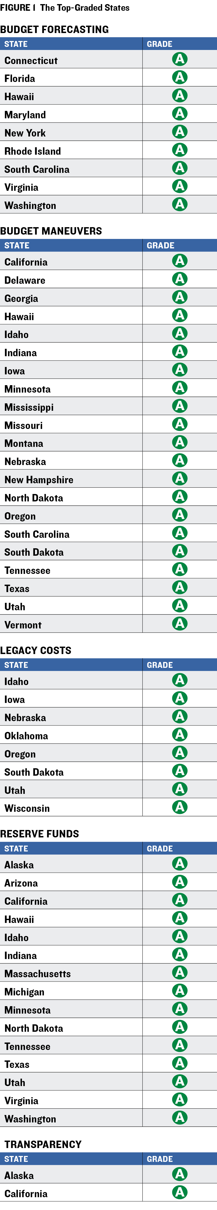 Top Graded States