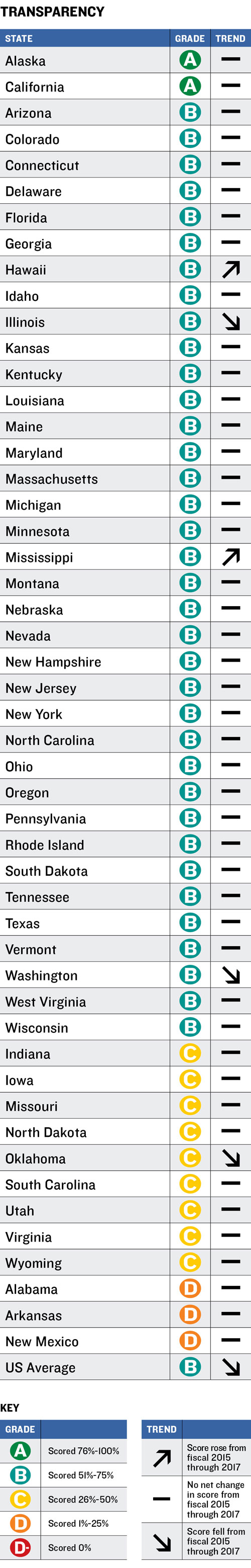 Transparency Table