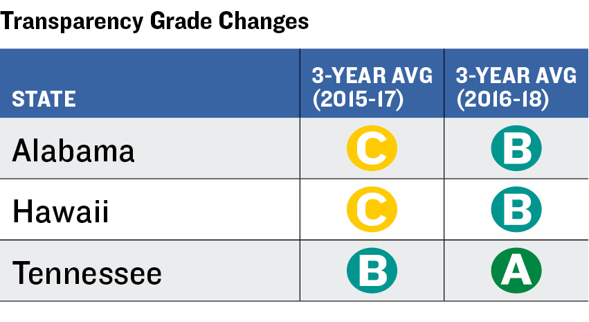 Transparency Changes