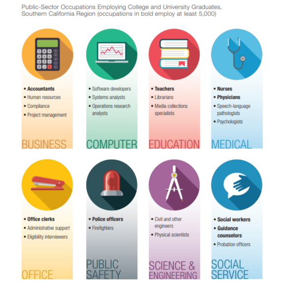 Public-Sector Occupations Employing College and University Graduates, Southern California Region