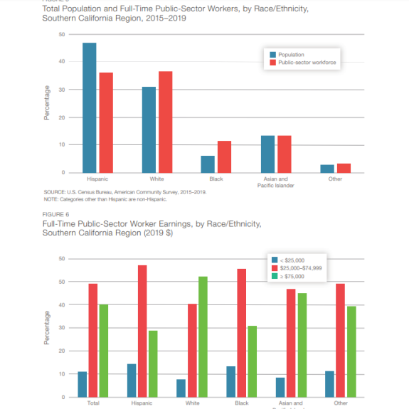 Total Population and Earnings of Full-Time Public-Sector Workers, by Race/Ethnicity, Southern California Region